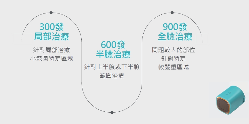 玩美電波發數規劃