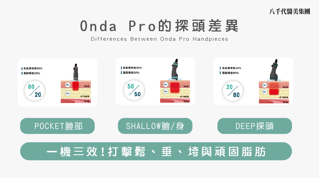Onda PRO探頭差異說明