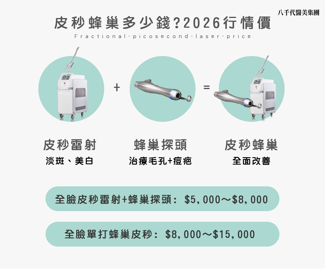 皮秒蜂巢多少錢?2026行情價