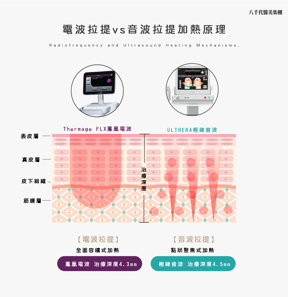電波拉提與音波拉提的加熱原理