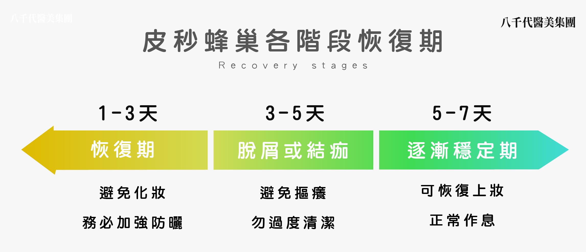 蜂巢皮秒各階段的恢復期