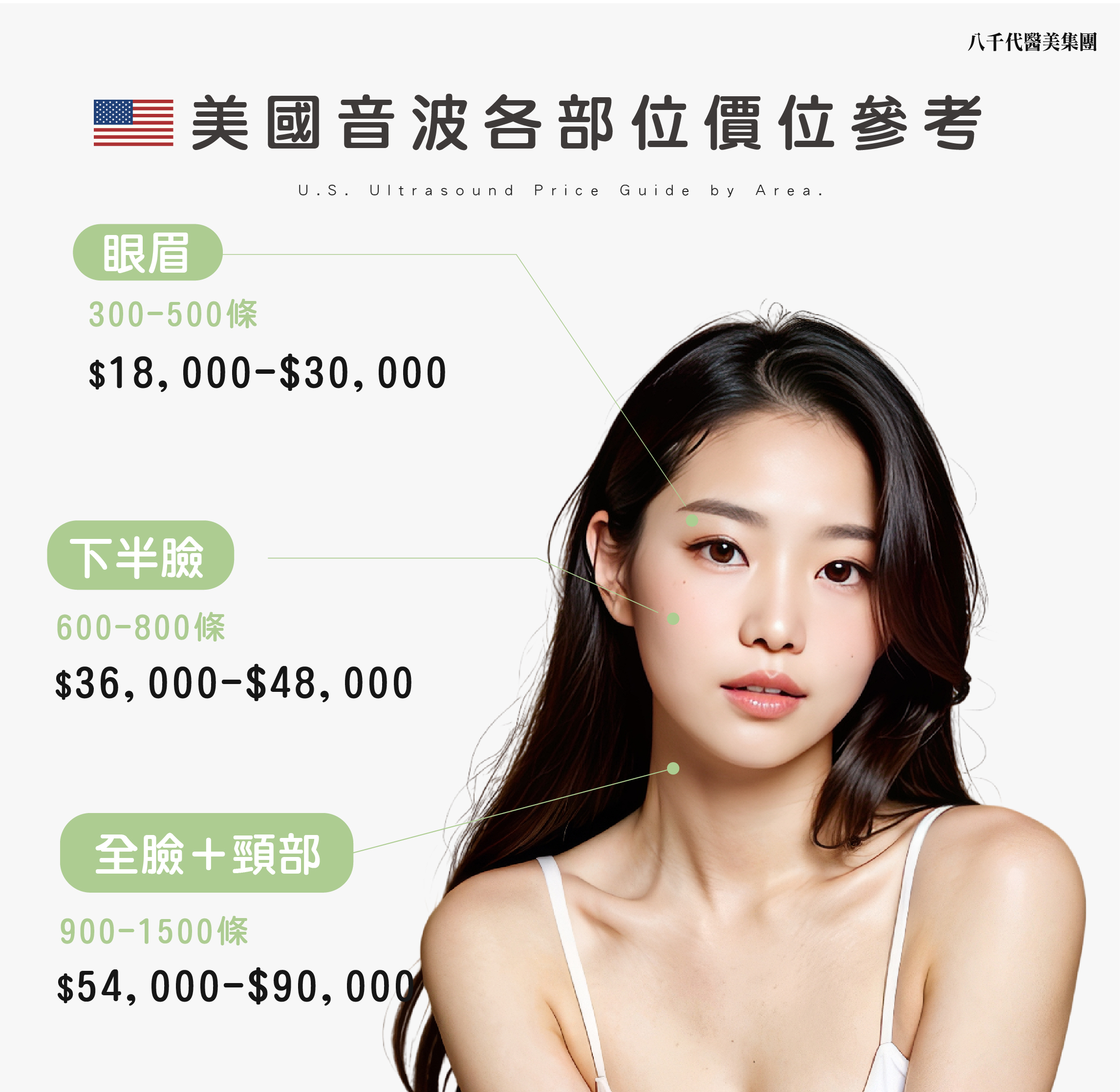 美國音波各部位價位參考