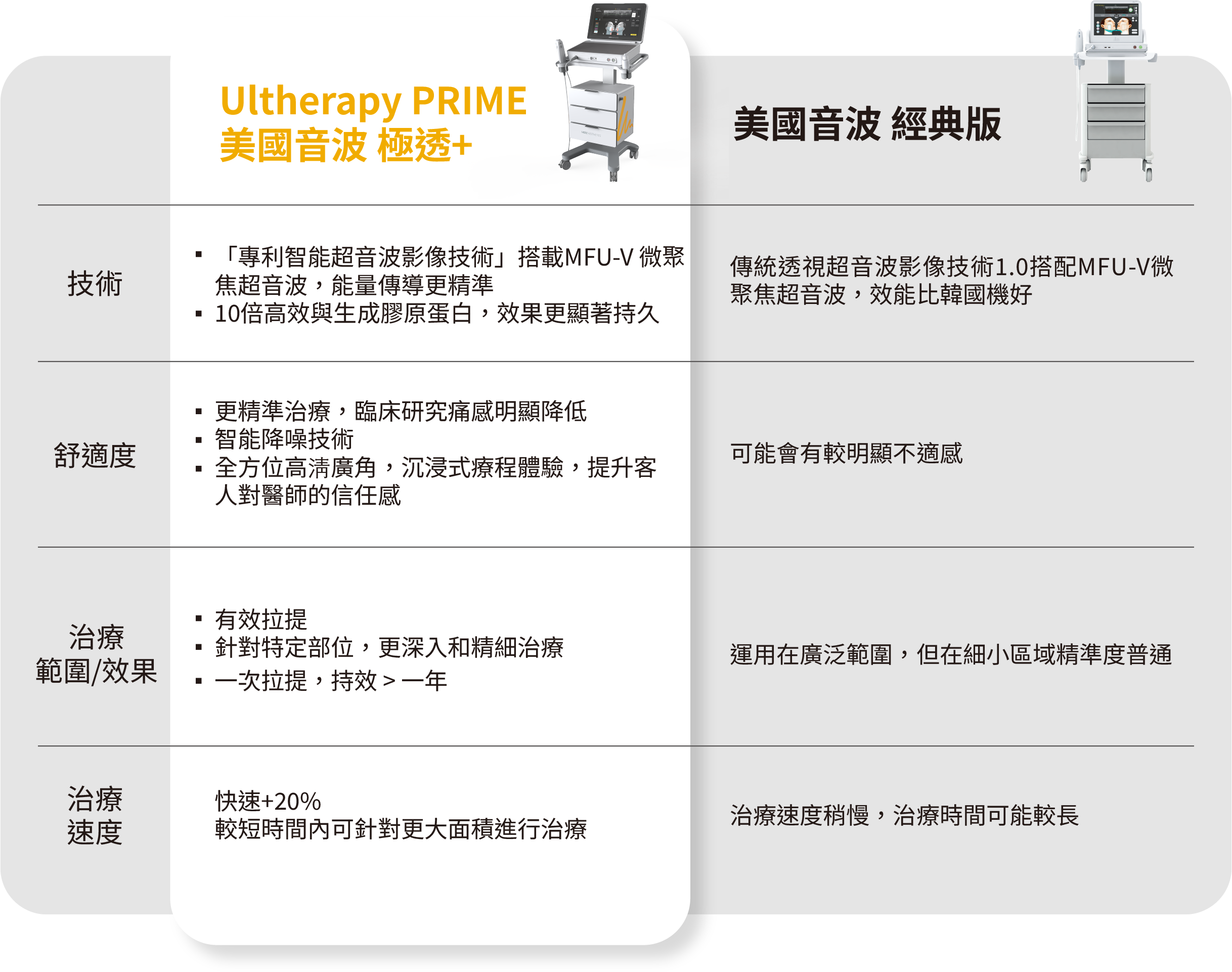 美國音波雙代差異比較