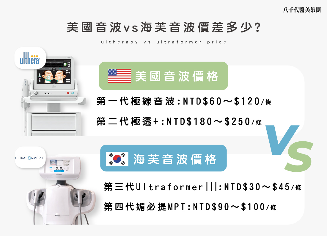 美國音波VS韓國音波價格